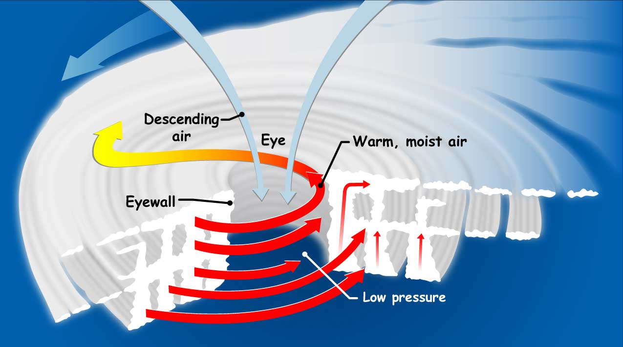 1787065877046_hurricane_diagram_large